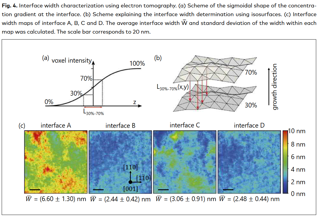 interface characterization